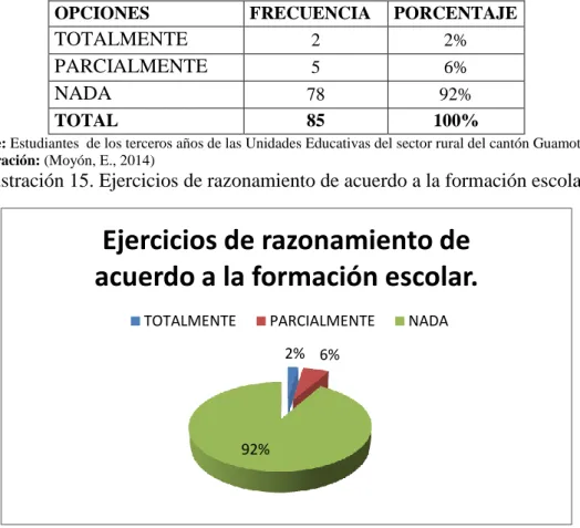 Ilustración 15. Ejercicios de razonamiento de acuerdo a la formación escolar.