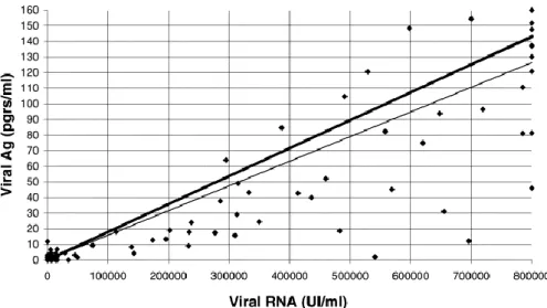 Fig. 2. Linear correlation calculated of viral RNA vs. core Ag. 