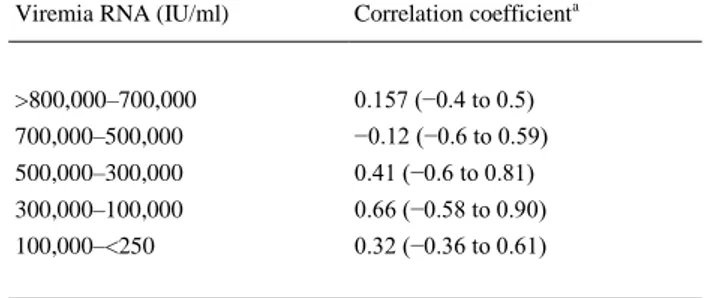 Table 2. Correlation coefficient as a function of viral load  Viremia RNA (IU/ml)  Correlation coefficient a