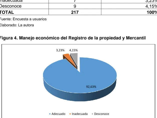 Figura 4. Manejo económico del Registro de la propiedad y Mercantil 