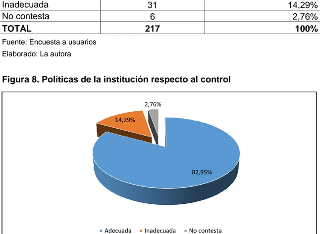 Figura 8. Políticas de la institución respecto al control