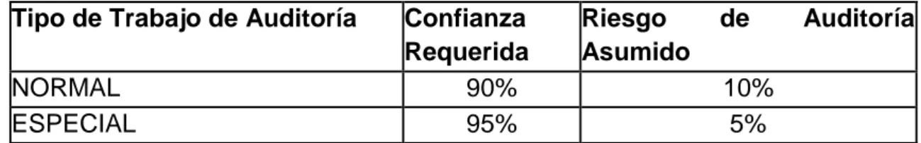 Cuadro 1.Nivel de confianza y riesgo  Tipo de Trabajo de Auditoría  Confianza 