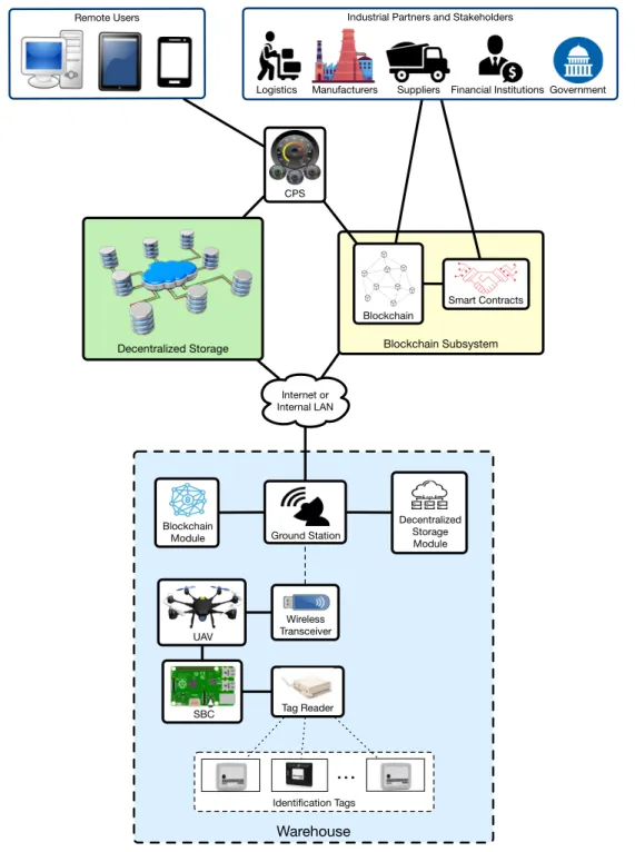 Figure 2. Proposed communications architecture.