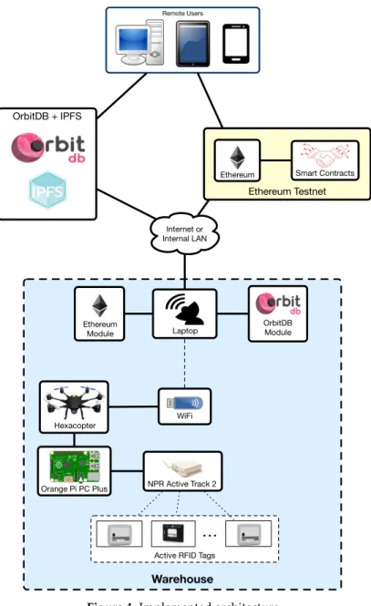 Figure 4. Implemented architecture.