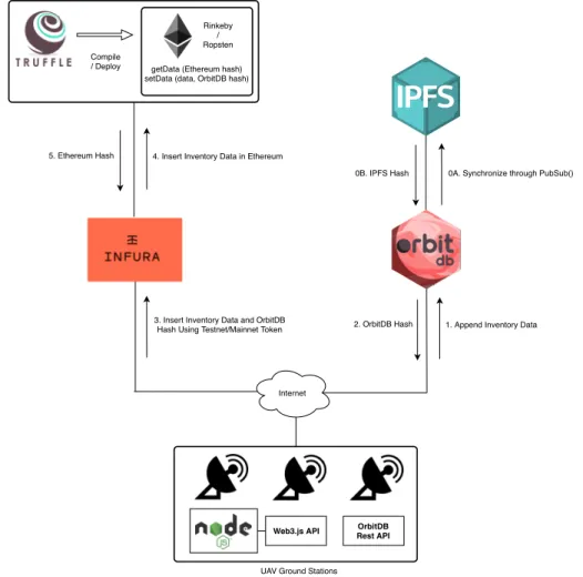 Figure 5. Inventory data insertion process and implemented architecture.