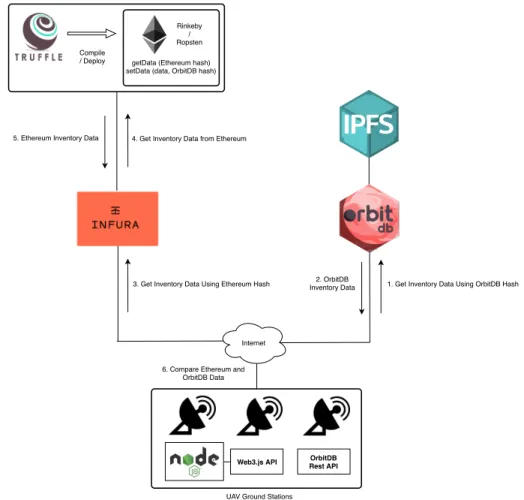 Figure 6. Inventory data verification process.