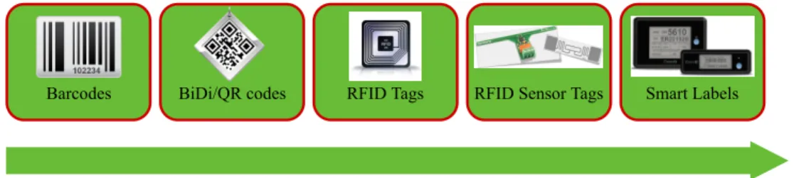 Figure 1. Technological evolution of identification tags.