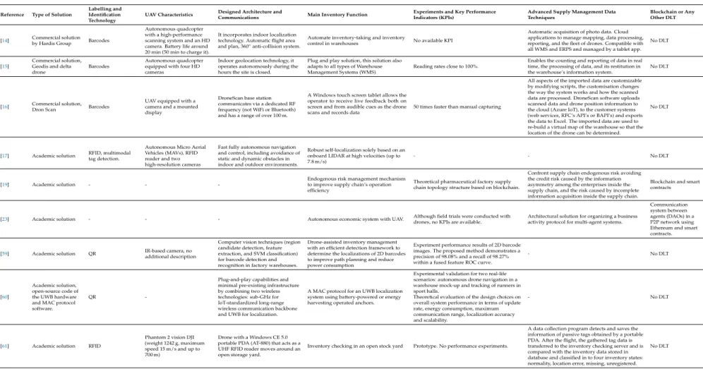 Table 2. Comparison of the main features of the most relevant UAV-based inventory systems and the proposed system.