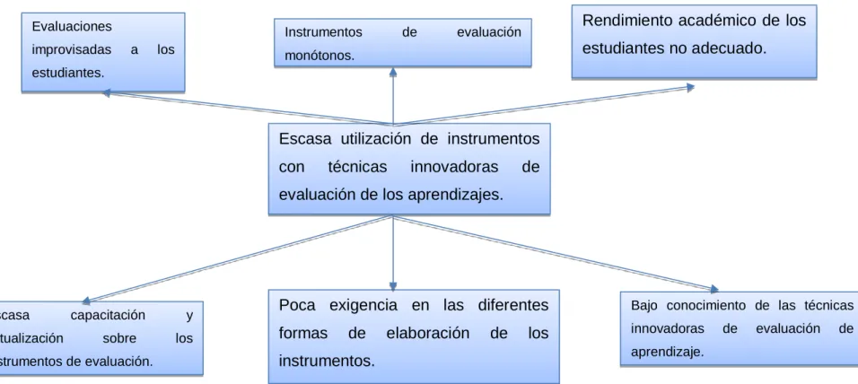 Gráfico N° 1. Árbol de Problemas 