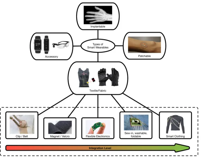 Figure 1. Main types of smart wearables and textile/fabric wearables.
