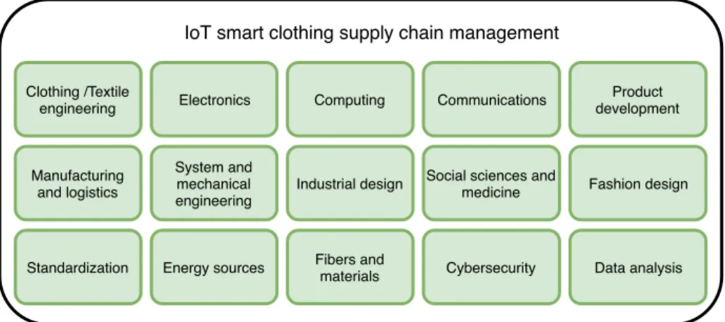 Figure 2. Disciplines involved in the IoT smart clothing supply chain management.