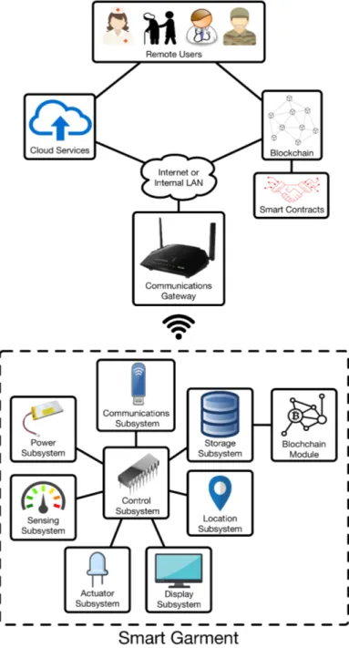 Figure 3. Generic architecture of an IoT smart garment system.