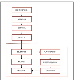 Figura 8: Ciclo de la Gestión 