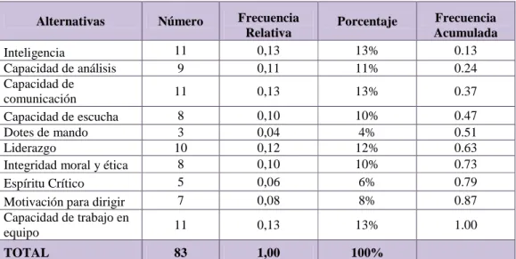 Cuadro 8: Competencias Directivas 