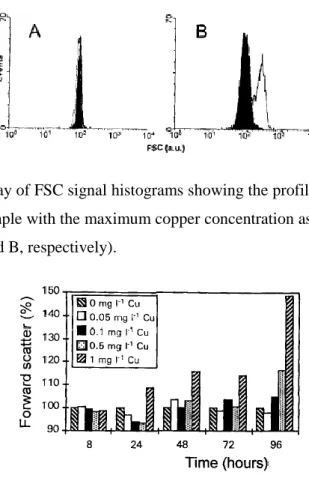 Fig. 2. Typical overlay of FSC signal histograms showing the profiles of a control sample  (solid histogram) and a sample with the maximum copper concentration assayed (1 mg l -1 ), after  8 and 96 h of culture (A and B, respectively)