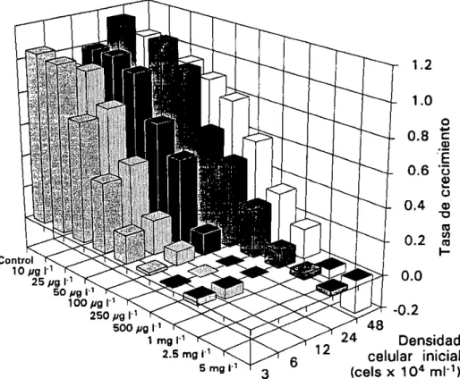 Figura 10.- Tasas de crecimiento (expre5adas en doblajes día-') de los cultivos de P.