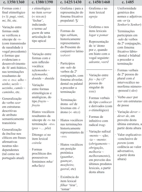 Tabela n.º 1 – Cronologia (termo ad quem)  de  alguns  fenómenos  gráficos  e  linguísticos,  no  corpus  analisado c