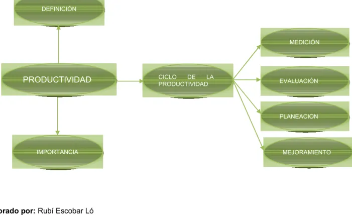 Figura 5. Sub temas de la variable dependiente Productividad. 