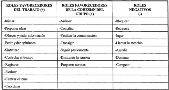 Tabla n° 1: Tipos de roles en el trabajo docente de grupo (tomado de Bonals, 1997).