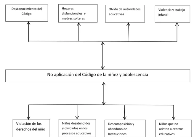 Gráfico No. 1: Árbol de Problemas 