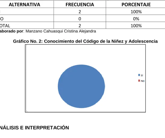 Cuadro No. 3: Conocimiento del Código de la Niñez y Adolescencia 