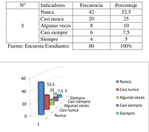 Cuadro  Nº 7: Hábitos de Estudio 