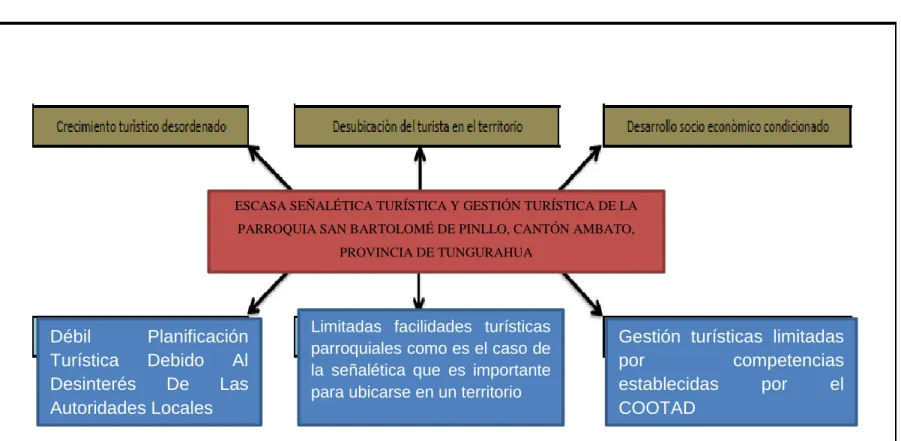 Gráfico 3Árbol de Problemas 