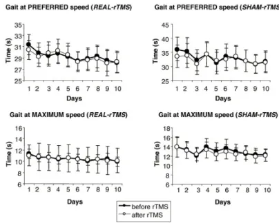 Fig. 4. Sequential assessment in gait at preferred speed (upper graphs) and maximum speed (lower graphs) before and after DLPFC  10-Hz repetitive transcranial magnetic stimulation