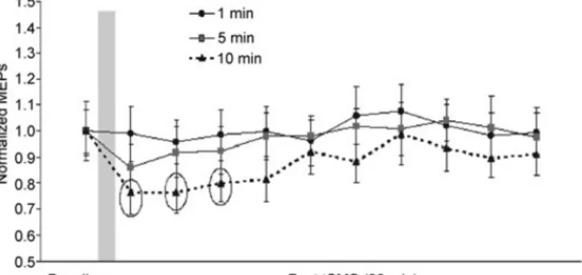 Figure 7. Experiment 3. Time course of the effects of the different duration of tSMS  on normalized  MEPs 