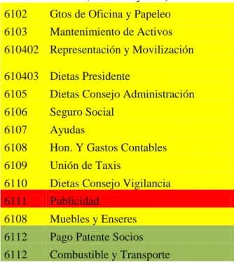 Tabla 12. Codificación de cuentas del Estado de Resultado de la Cooperativa de Taxis    Caja Común “Ciudad de Quevedo”  2016 y 2017 