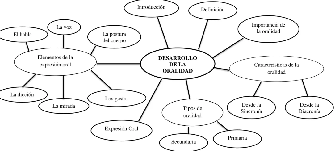 Gráfico N°: 3 Sub categorías de la Variable Independiente  Elaborado por: Jeanette Freire 