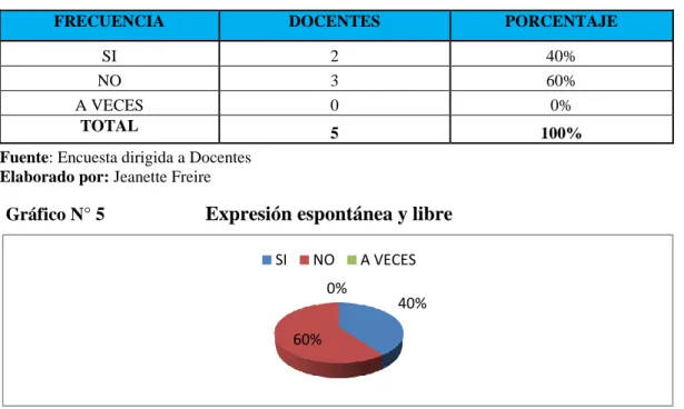 Cuadro Nº 5                    Expresión espontánea y libre 