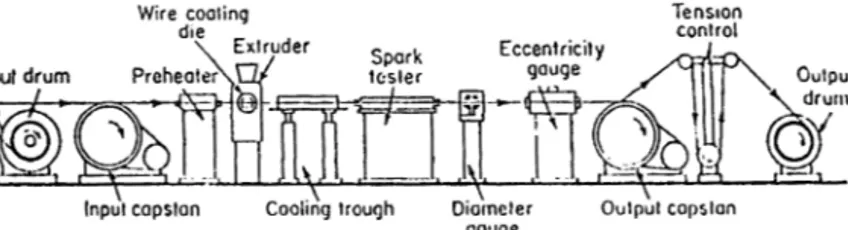 Figura 7. Esquema de una instalación para recubrimiento de cables 