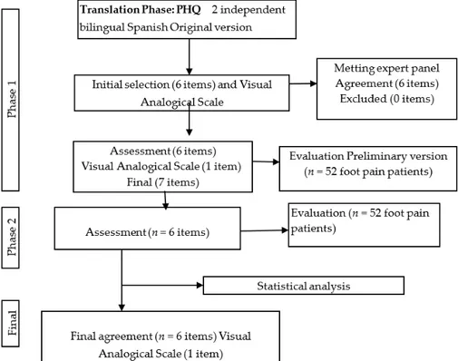 Figure 1 shows the flow diagram through the study course. Test–retest was performed by 52 subjects (including 33 females and 19 males) with age, weight, height, and BMI expressed as mean ± SD (95% CI lower–upper limits); results yielded 45.78 ± 20.02 (40.2