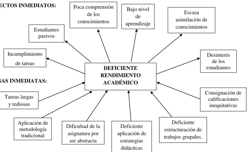 Gráfico N° 1: Árbol de problemas. 