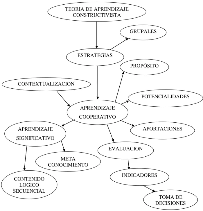 Gráfico N° 3: Constelación de ideas variable independiente. 