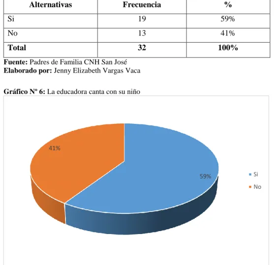 Gráfico Nº 6: La educadora canta con su niño 