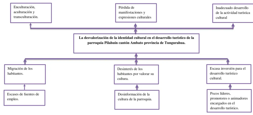 Gráfico 1: Árbol de problemas