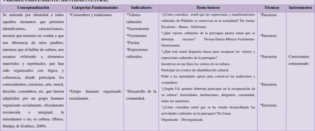 Cuadro 2: Variable independiente (Identidad Cultural) 