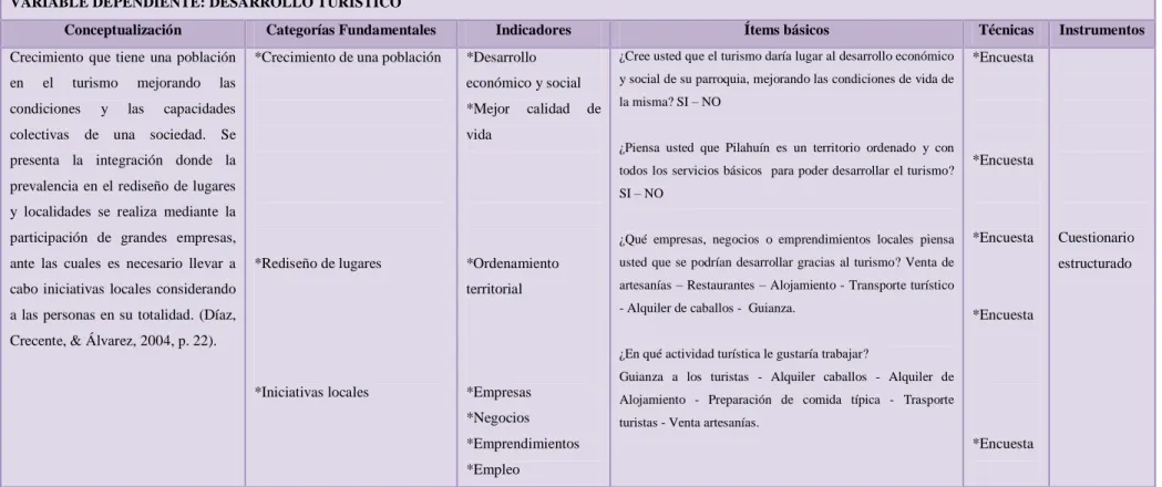 Cuadro 3: Variable dependiente (Desarrollo Turístico) 