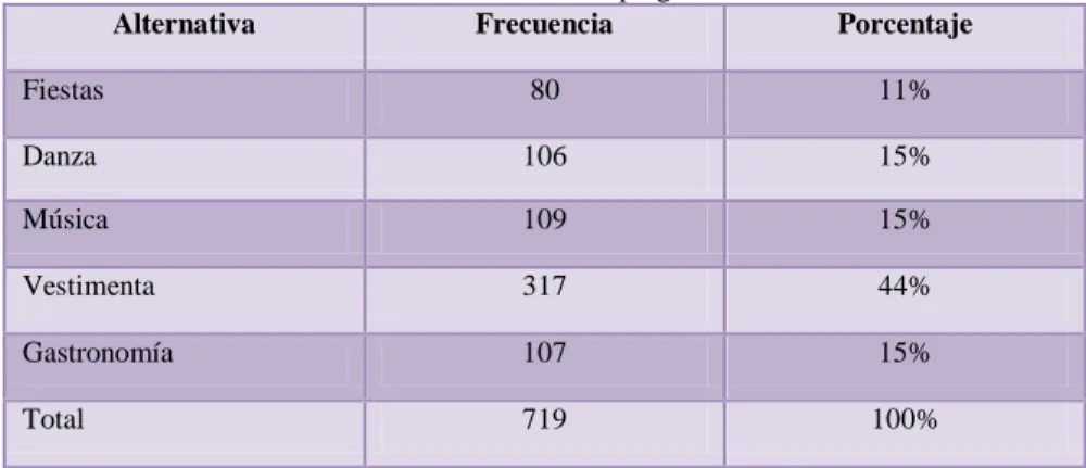 Cuadro 7: Tabulación pregunta 2 