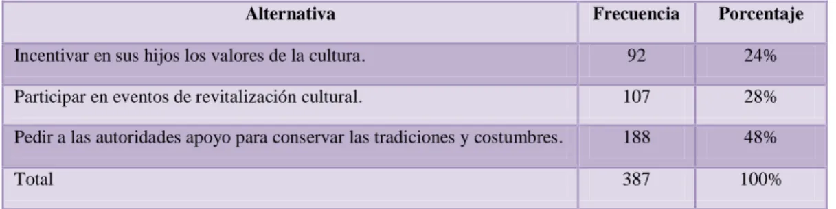 Cuadro 8: Tabulación pregunta 3 