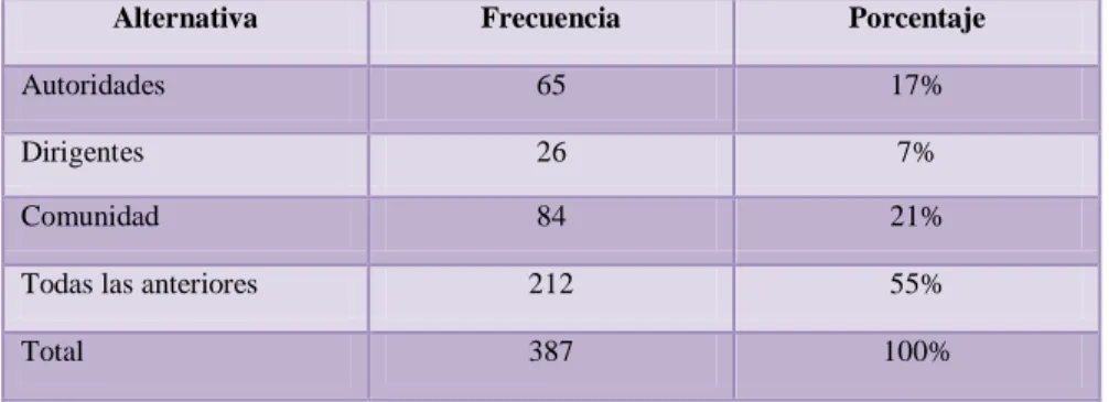 Cuadro 9: Tabulación pregunta 4 