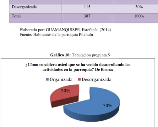 Gráfico 10: Tabulación pregunta 5 