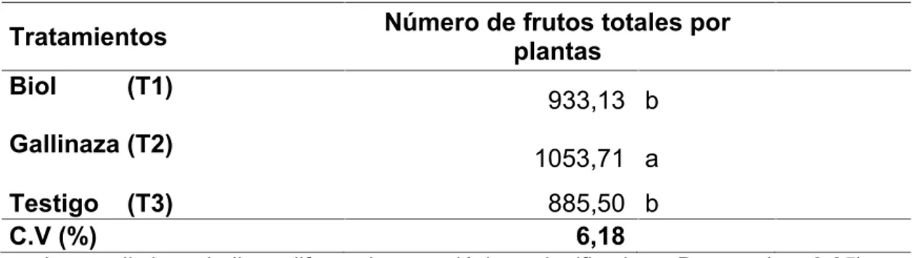 Cuadro 9. Número de frutos por plantas, obtenidos en “Biol y gallinaza en la producción  del  ají  tabasco  (Capsicum  annum)  en la  zona  de Patricia Pilar” 2014