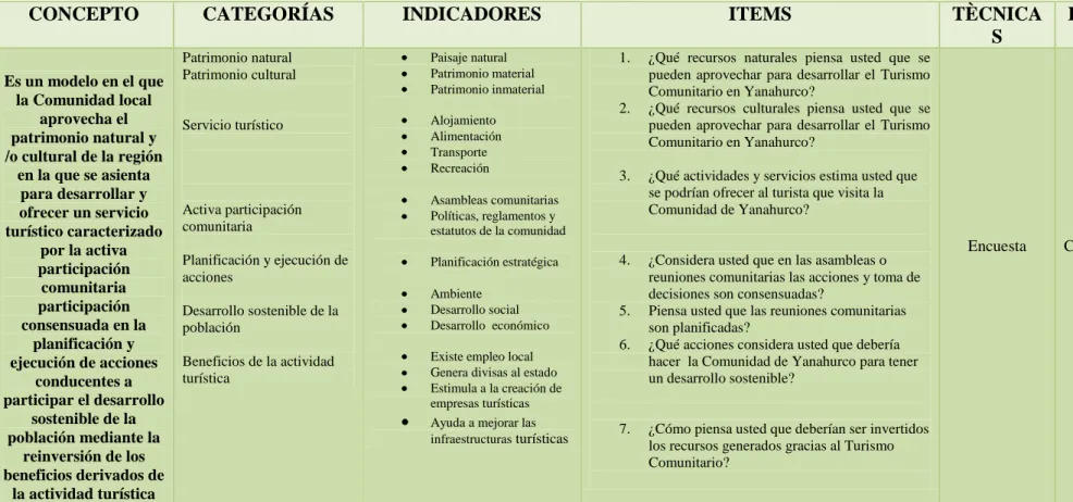 Tabla N° 1 Operacionalización de la Variable Independiente 
