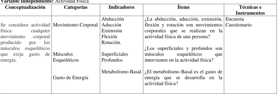 Cuadro Nº  2 Operacionalización de la Variable Independiente. 