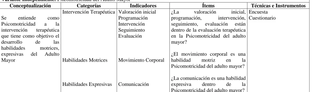 Cuadro Nº  3 Operacionalización de la Variable Dependiente  Elaborador por: (Cando Luis, 2013)