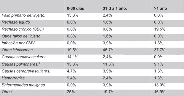 Tabla 1: Causas de muerte de los receptores de TP. Registro Español  de trasplante pulmonar 2006-2010