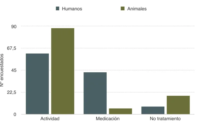 Figura 4. Gráfica que enfrenta el % de encuestados a las opciones de las preguntas: “¿como cree  que se tratan estas conductas en animales / humanos? 